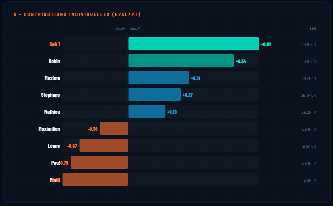 Evaluation individuelle