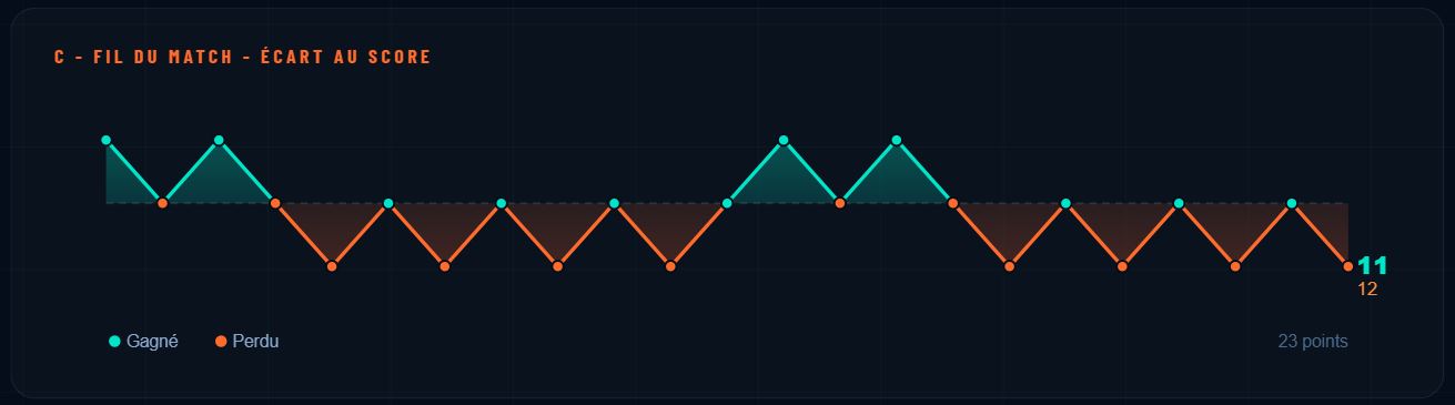 Evolution du score