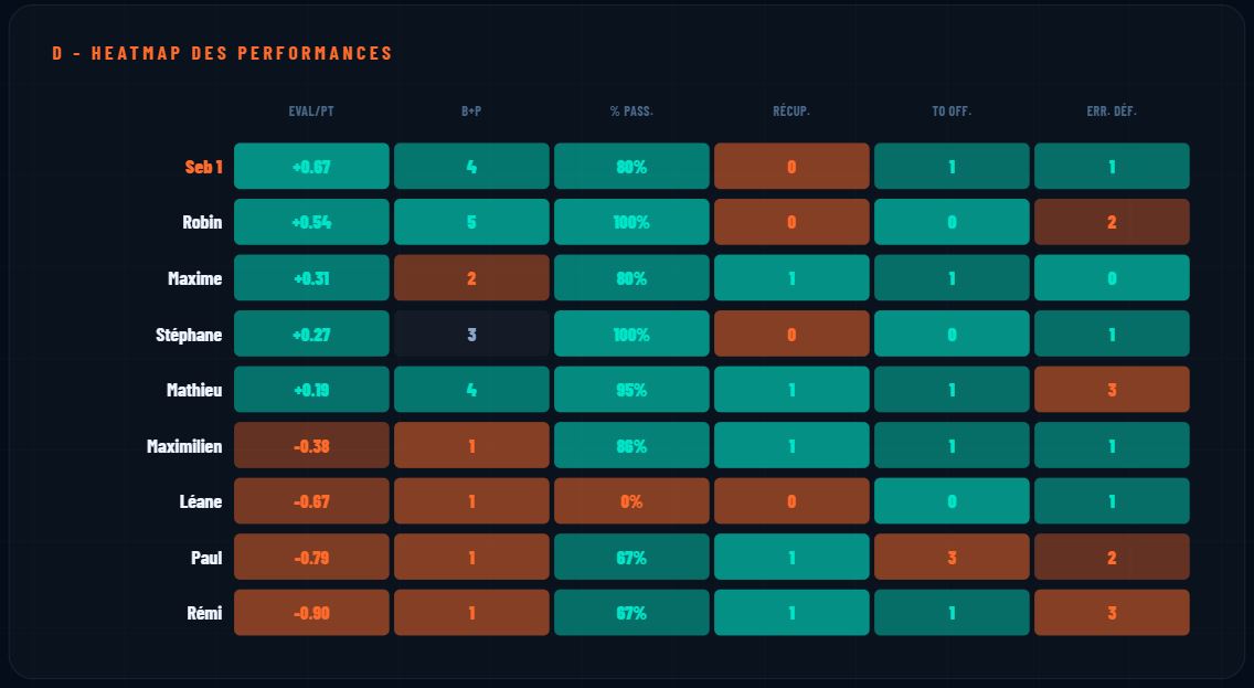 Stats individuelles