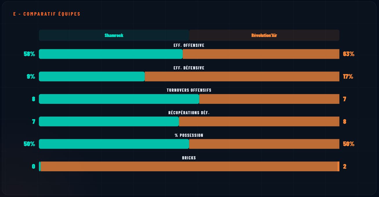 Comparaison d'équipes